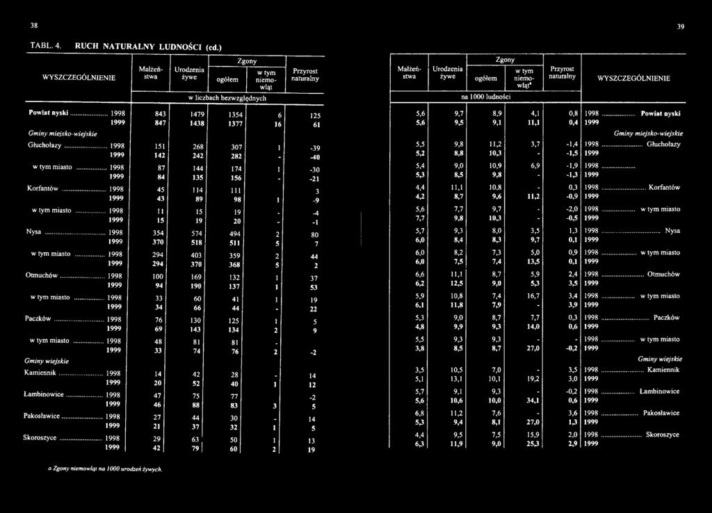 .. 1998 100 169 132 1 37 1999 94 190 137 1 53 miasto... 1998 33 60 41 1 19 1999 34 66 44-22 Paczków... 1998 76 130 125 1 5 1999 69 143 134 2 9 miasto... 1998 48 81 81. 1999 33 74 76 2-2 K am iennik.