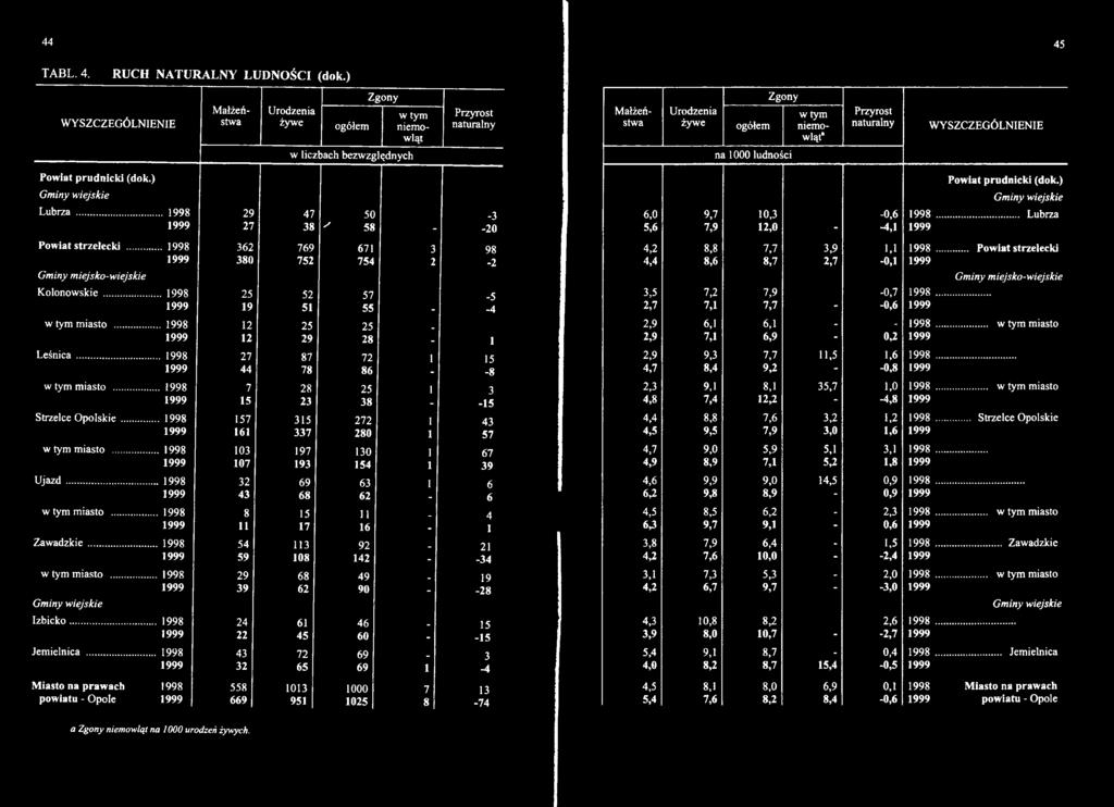 .. 1998 157 315 272 1 43 1999 161 337 280 1 57 miasto... 1998 103 197 130 1 67 1999 107 193 154 1 39 Ujazd... 1998 32 69 63 1 6 1999 43 68 62-6 miasto... 1998 8 15 11. 4 1999 11 17 16-1 Z aw adzkie.