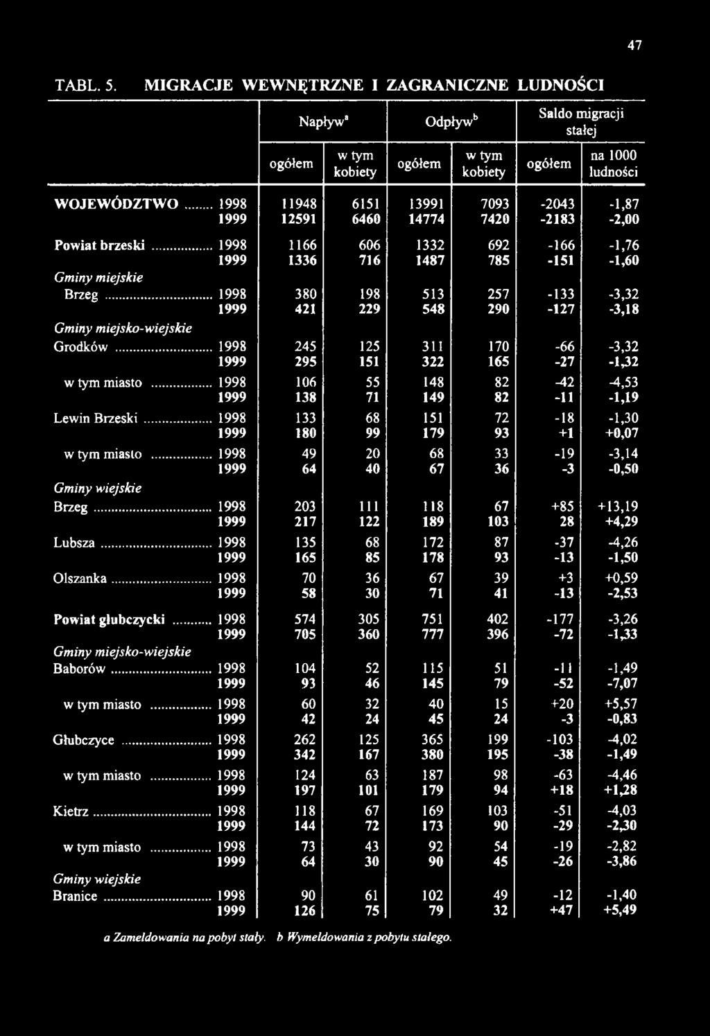 -2,00 Powiat brzeski... 1998 1166 606 1332 692-166 -1,76 1999 1336 716 1487 785-151 -1,60 Gminy miejskie Brzeg... 1998 380 198 513 257-133 -3,32 1999 421 229 548 290-127 -3,18 Grodków.