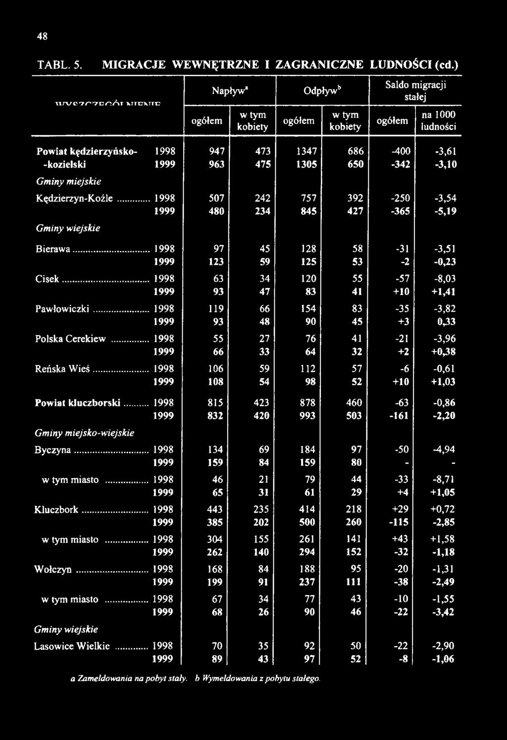 .. 1998 55 27 76 41-21 -3,96 1999 66 33 64 32 +2 +0,38 Reńska W ie ś... 1998 106 59 112 57-6 -0,61 1999 108 54 98 52 +10 +1,03 Powiat kluczborski.