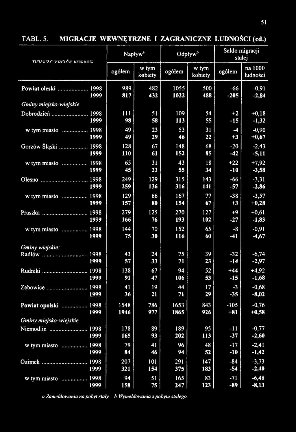 .. 1998 279 125 270 127 +9 +0,61 1999 166 76 193 102-27 -1,83 miasto... 1998 144 70 152 65-8 -0,91 1999 75 30 116 60-41 -4,67 : Radłów... 1998 43 24 75 39-32 -6,74 1999 57 33 71 23-14 -2,97 R udniki.