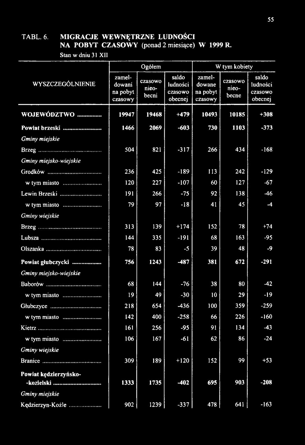 .. 19947 19468 +479 10493 10185 +308 Powiat brzeski... 1466 2069-603 730 1103-373 Gminy miejskie B rz e g... 504 821-317 266 434-168 Grodków... 236 425-189 113 242-129 miasto.