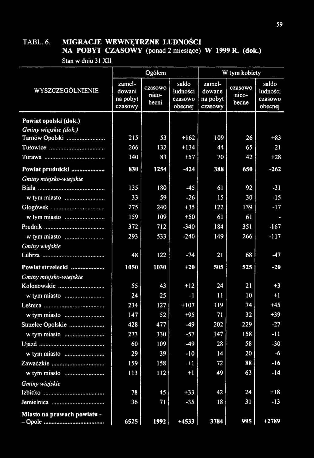 .. 48 122-74 21 68-47 Powiat strzelecki... 1050 1030 +20 505 525-20 Kolonowskie... 55 43 +12 24 21 +3 miasto... 24 25-1 11 10 +1 L eśn ica... 234 127 +107 119 74 +45 miasto.