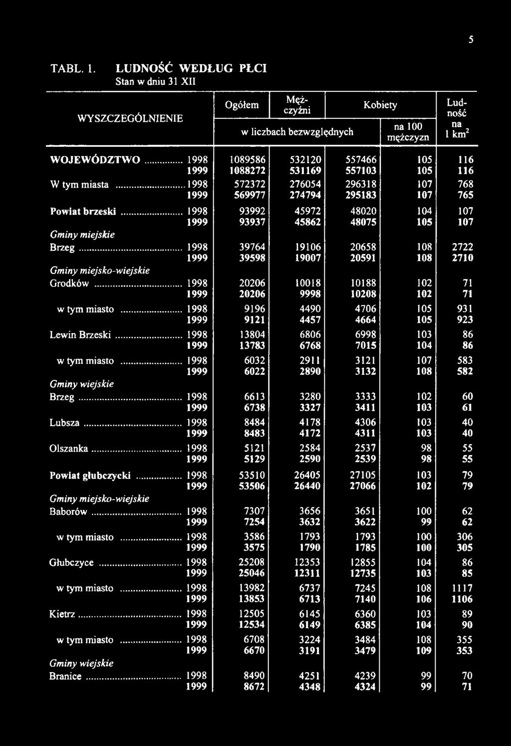 .. 1998 93992 45972 48020 104 107 1999 93937 45862 48075 105 107 Gminy miejskie B rz e g... 1998 39764 19106 20658 108 2722 1999 39598 19007 20591 108 2710 Grodków.