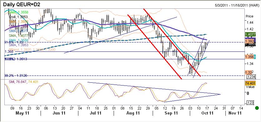 EURUSD fundamentalnie EUR silniejsze. W piatek w ciagu dnia wspólna waluta systematycznie umacniała się.