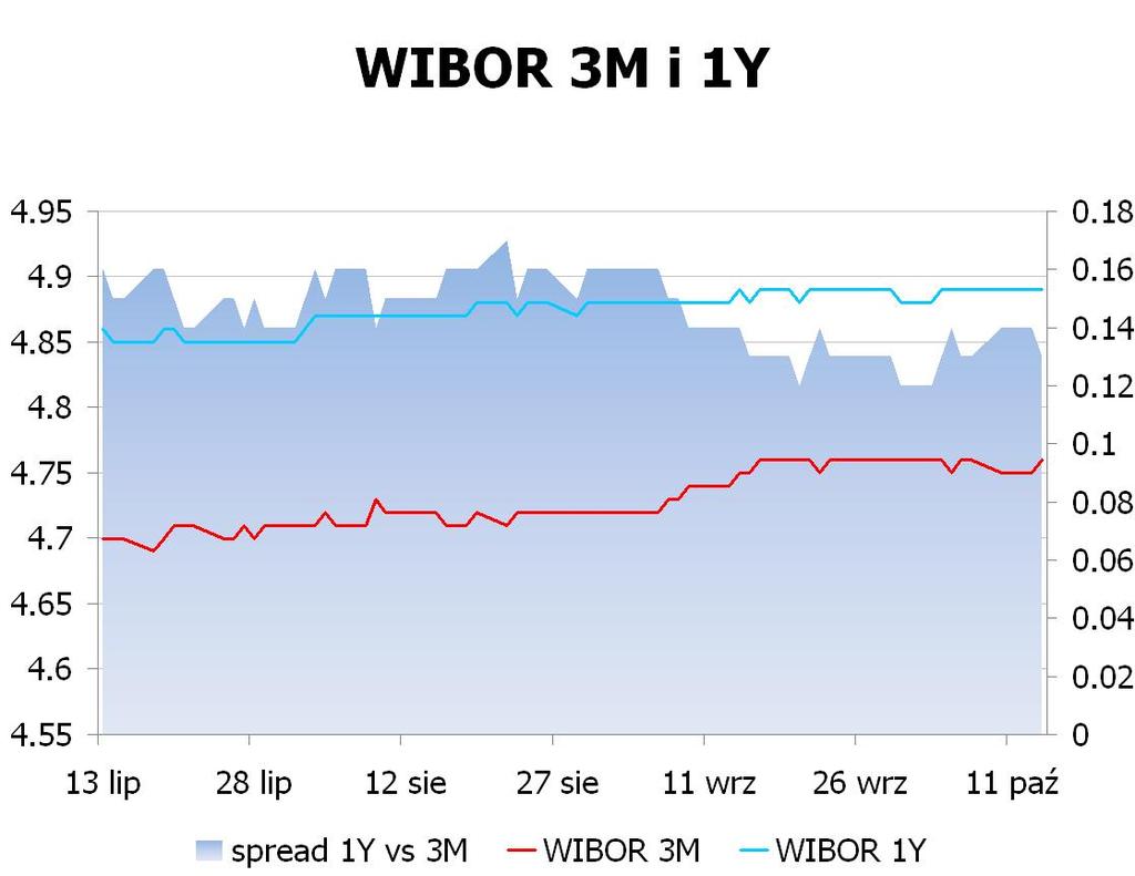 IRS BID ASK depo BID ASK Fixing NBP 1Y 4.6653 4.72 ON 4.0 4.3 EUR/PLN 4.2925 2Y 4.5702 4.62 1M 4.4 4.6 USD/PLN 3.1107 3Y 4.5553 4.61 3M 4.6 4.8 CHF/PLN 3.4704 4Y 4.6103 4.66 5Y 4.6803 4.