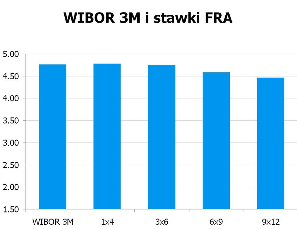 58 USD/PLN 3.0968 10Y 4.8952 4.95 9x12 4.40 4.46 CHF/PLN 3.4633 UWAGA!