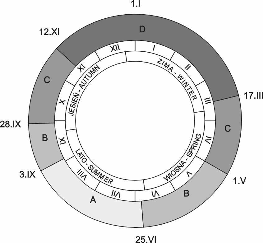 SEZONY BIOKLIMATYCZNE 85 międzydobowe zmiany ciśnienia atmosferycznego, jako wskaźnik biometeorologiczny, w wartościach którego zawarte są pośrednio zmiany bodźcowe wielu elementów meteorologicznych,