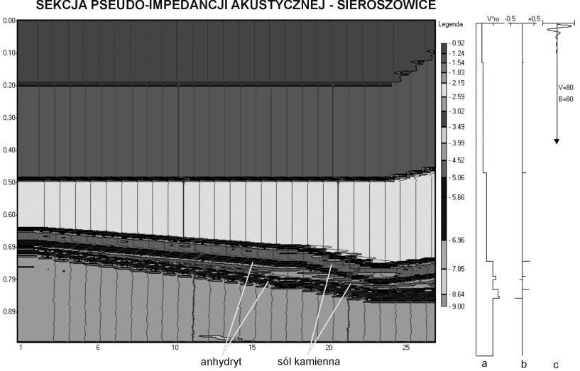 sejsmogramu impulsowego; b) oraz sygnału sejsmicznego; c) (f częstotliwość dominująca sygnału) stosowanego do konstrukcji sejsmogramu syntetycznego Fig. 3.