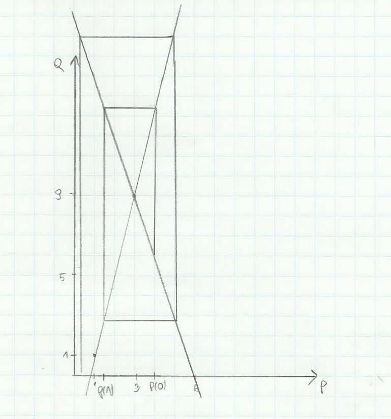 b) Q d (P)=22-3P Q s (P)=-2+P 22-3P=-2+P P=6 Q d (t)=22-3p(t) Q s (t)=-2+p(t-1) Q d (t)=q s (t) 22-3P(t)=-2+P(t-1) P(t)= 1+8 = 1 3 Wszystkie rozwiązania równania: P(t)= 1+8 są