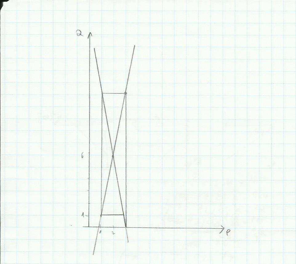 a=1 Zatem ścieżka cenowa jest postaci P(t)= 1 +3 Rozwiązanie modelu: Poszukujmy, ścieżki cenowej {} czyli ciągu spełniającego układ Q d (t)=α-βp(t) Q s (t)=-γ+δp(t-1) Q d (t)= Q s (t) i mamy: