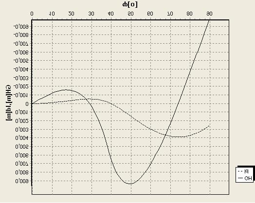 Analiza wpływu ujemnej wysokości metacentrycznej... Przebieg zmian GH i l d dla modelu pontonu o wymiarach L = 0.6 m, B = 0.5 m, H = 0. m przedstawiono na rysunku 10.