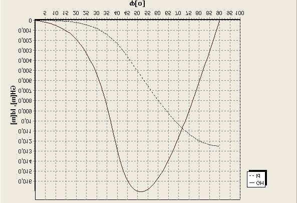 Analiza wpływu ujemnej wysokości metacentrycznej... Zależność (18) przyjęto do obliczenia wartości krzywej ramion stateczności dynamicznej.