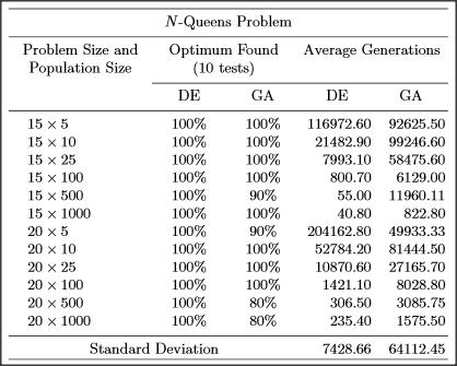 Porównanie z innymi metodami Ewolucja różnicowa vs algorytm genetyczny Problem n-hetmanów Porównanie