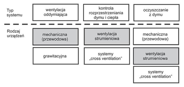 rozwiązania zabezpieczenia klatek schodowych: urządzenia zapobiegające zadymieniu czyli systemy różnicowania ciśnień oraz urządzenia ( ) służące do usuwania dymu czyli systemy wentylacji oddymiającej