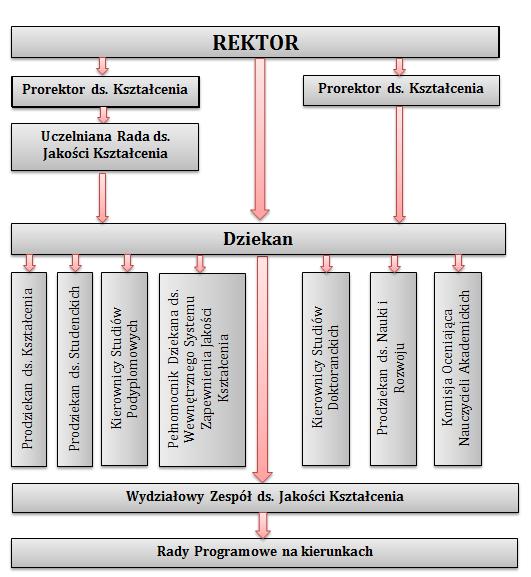 Rys. 1. Struktura Jednolitego systemu zapewnienia jakości kształcenia na Wydziale Mechanicznym III.