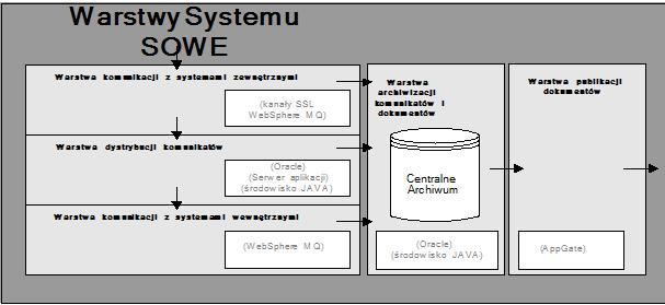 Rysunek 3 Warstwy systemu SOWE i przepływy dokumentów. 2.2.2. Warstwa komunikacji z systemami zewnętrznymi Jest to podstawowa warstwa dla systemu SOWE.