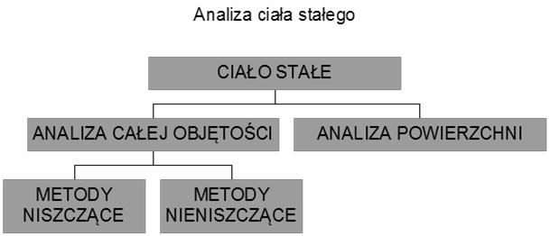 Metody niszczące: - przeprowadzenie do roztworu (rozpuszczanie, roztwarzanie lub stapianie) i następnie analiza metodami klasycznymi lub instrumentalnymi - homogenizacja (rozdrobnienie) bez