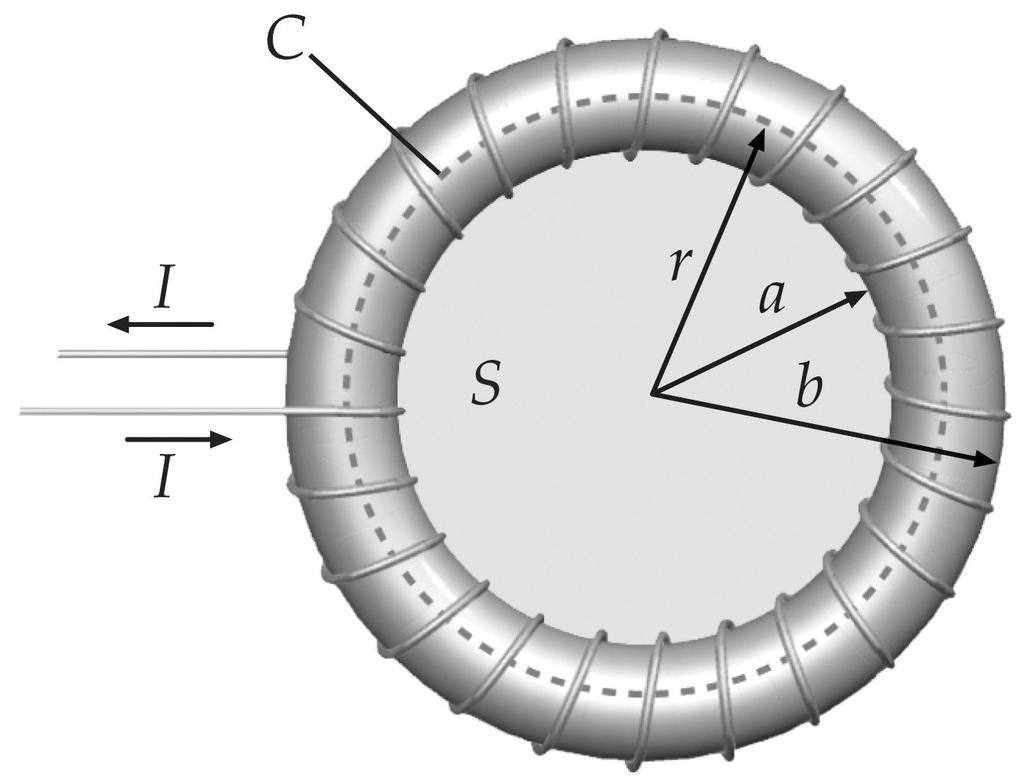 Zadanie domowe.8 Wykorzystać prawo Ampère a do znalezienia wartości wektora indukcji wewnątrz toroidu, przez który płynie prąd o natężeniu I.