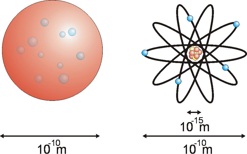 Model ten, nazywany również żartobliwie modelem rodzynek w cieście dobrze wyjaśniał obojętność elektryczną atomu.