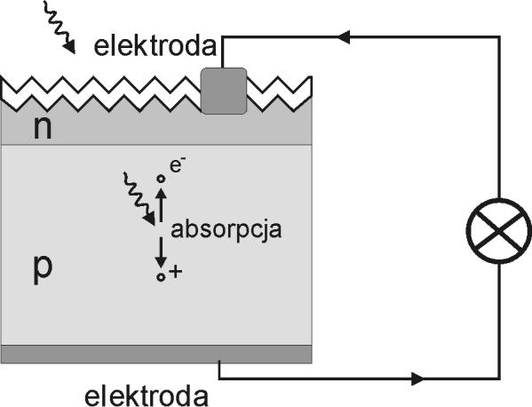 płynie prąd. Jednakże, w wyniku oświetlania diody foton może przekazać swoją energię elektronowi w paśmie walencyjnym, pozwalając mu na przeskok do pasma przewodnictwa.