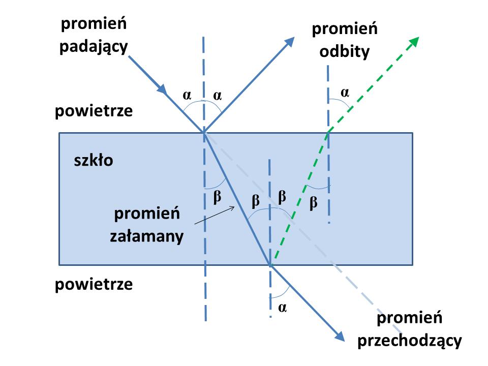 Stosując wzór Snelliusa dla załamania na granicy szkłopowietrze (kąt padania β) otrzymujemy kąt załamania równy α.