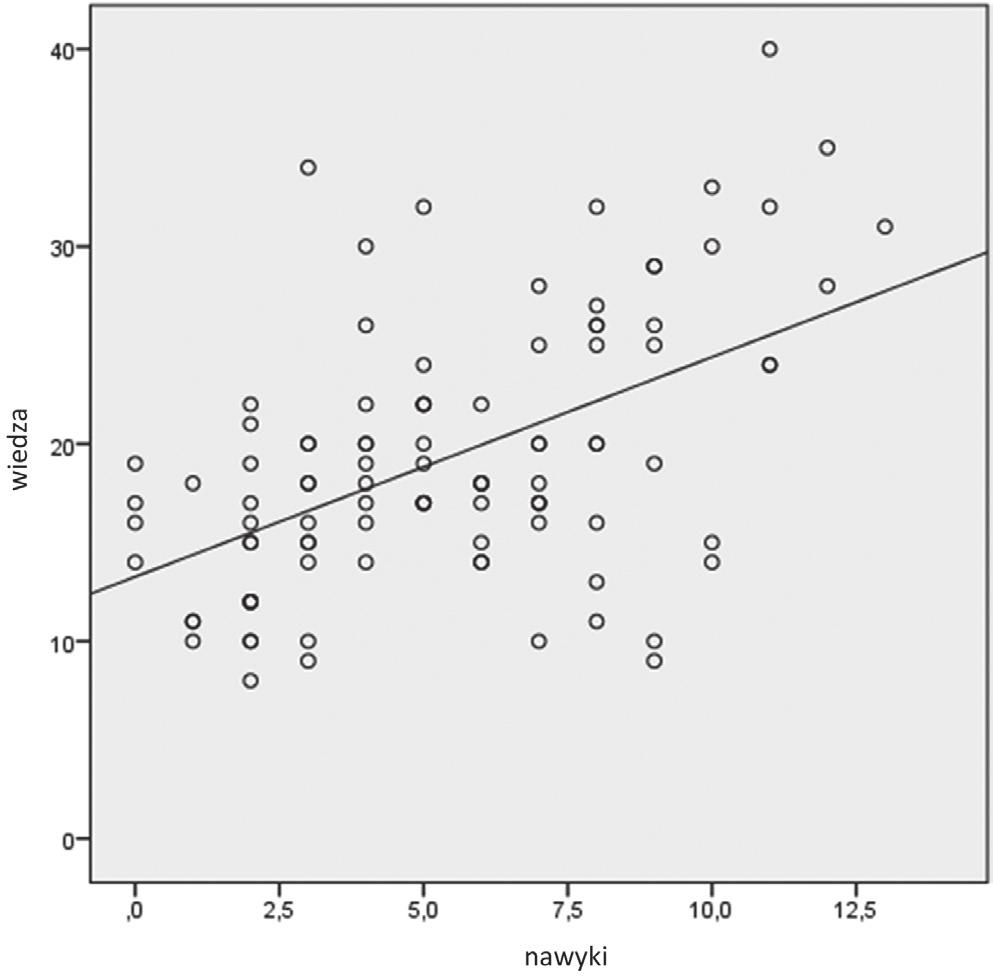 48 J. Juzwiszyn, et al. Poziom wiedzy o ostrym zespole wieńcowym Ryc. 6. Częstotliwość wykonywania badań krwi w celu określenia cholesterolu całkowitego, LDL i HDL Fig. 6. The frequency of the total cholesterol, LDL and HDL blood tests Ryc.