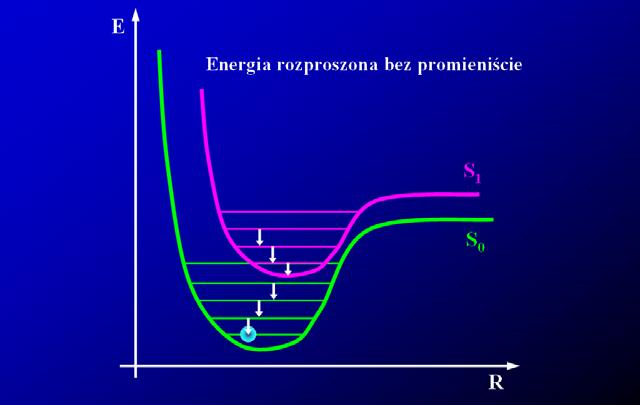 W przypadku, gdy poziomy energetyczne stanów podstawowego (S 0 ) i wzbudzonego (S 1 ) częściowo się nawarstwiają (pokrywają) zmienia się mechanizm procesu rozproszenia energii wzbudzenia elektronu