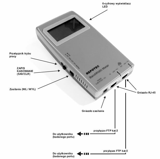 5.2 Opis urządzenia 5.3 Ustawienie przełącznika trybu pracy Przełącznik trybu pracy moŝna ustawić w dwóch pozycjach: - pomiar przepustowości, - zliczanie pakietów rozgłoszeniowych, kolizji i błędów.