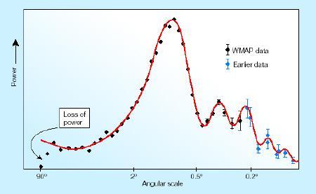 Eksperyment WMAP Precyzyjny pomiar korelacji kątowych w promieniowaniu tła umożliwił jednoczesne dopasowanie wielu parametrów.