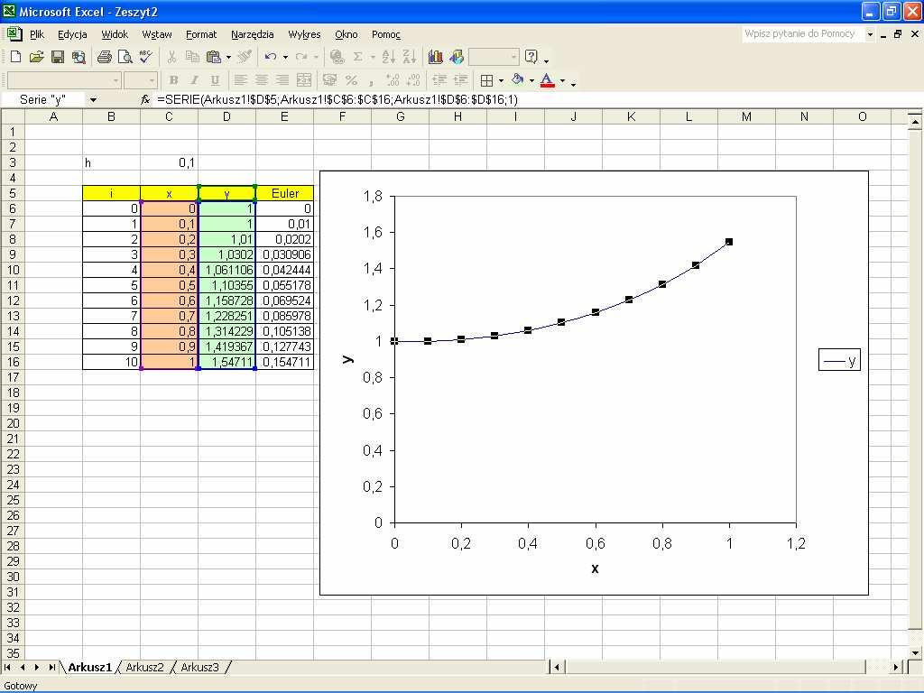 Rozwiązaniem jest oczywiście kolumna y, tak więc graficznym rozwiązaniem będzie wykres y(x): Metoda Eulera nie jest jednak metodą dokładną, co wynika chociażby z przybliżania pola całkowania