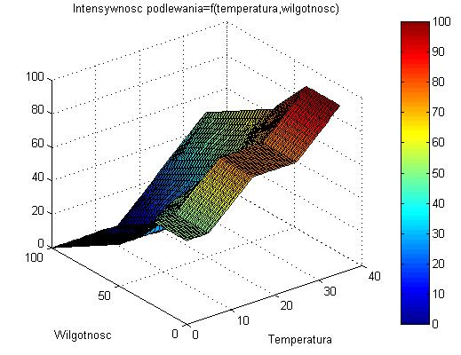 y=f(x 1,x 2 ) czyli intensywność_podlewania=f(temperatura, wilgotność) Wynikiem powinien być wykres podobny do przedstawionego na rys. 13. Pomocne polecenia to: meshgrid(...), mesh(.