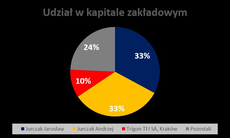 Zarządu