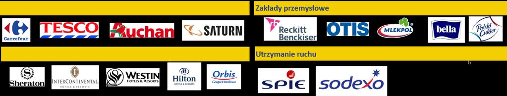 Obszary działalności Audyt i inżynieria oświetlenia, usługi dla przemysłu Model usługi Audyt (analiza poboru energii elektrycznej u klienta) Projekt (opracowanie rozwiązań umożliwiających uzyskanie