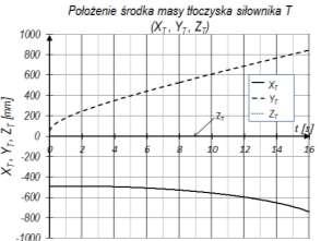 prędkości i przyśpieszeń, które definiujemy jako kolejne pochodne przemieszczenia względem czasu.