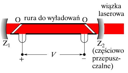 LASER He-Ne Ali Javan (1961): Szklana rura, wypełniona mieszanką helu