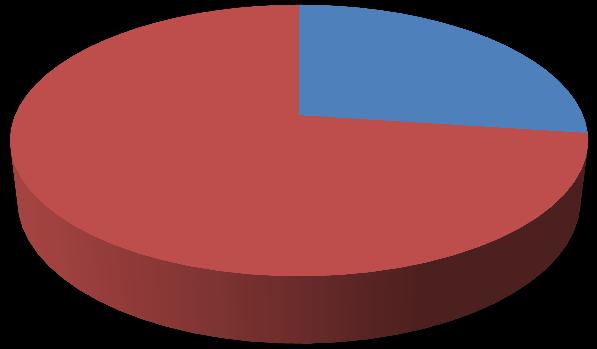zmieszane z obszarów wiejskich 40% z obszaru miasta 60% Na wykresie nr 2 przedstawiono procentowy