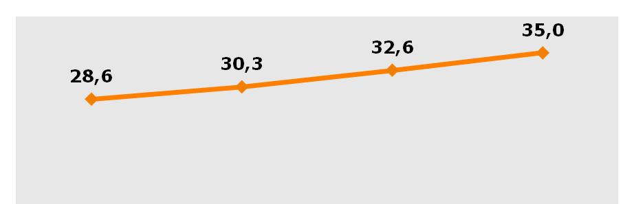 Udział (%) sklepów dużego formatu w rynku spożywczym w Polsce wg wartości