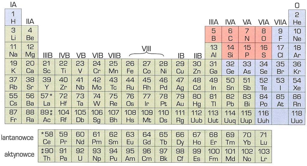 MATERIAŁY CERAMICZNE UKŁAD OKRESOWY PIERWIASTKÓW (metale zaznaczono na zielono,