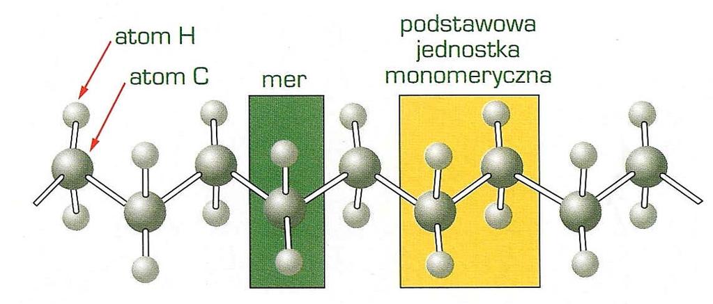 MATERIAŁY POLIMEROWE Polimery (tworzywa sztuczne, plastiki) materiały organiczne, złożone ze związków węgla, wodoru i innych pierwiastków niemetalicznych.