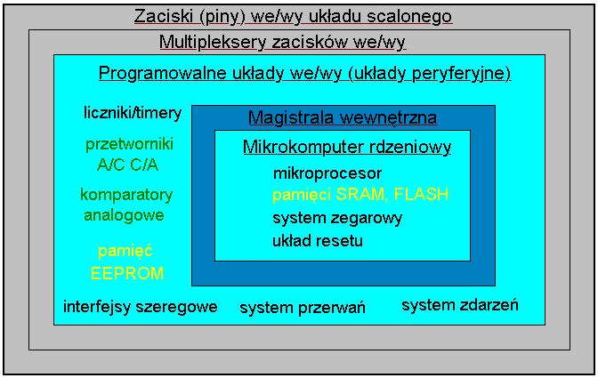 Mikroprocesory i kontrolery Z 3 17 3. Funkcje i typy pamięci zaimplementowanych w mk.