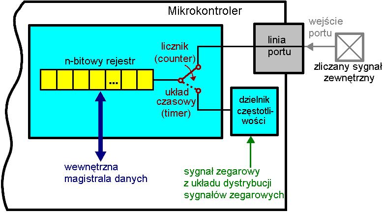 Mikroprocesory i kontrolery Z 3 19 7. Właściwości układów peryferyjnych mk.