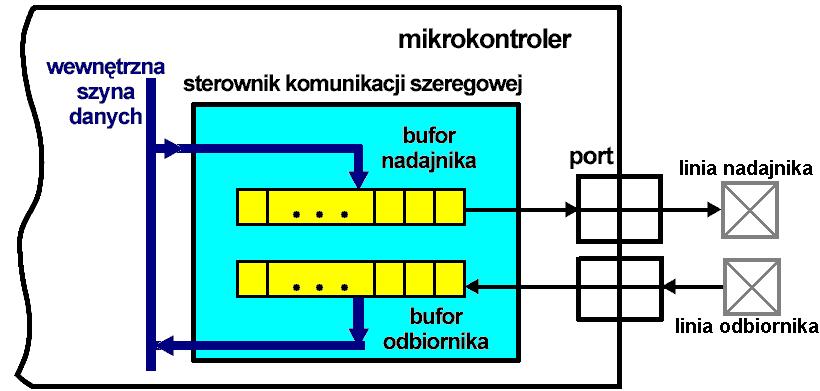 Mikroprocesory i kontrolery Z 3 21 11. Schematyczna budowa sterownika komunikacji szeregowej w mk oraz realizowane przez niego funkcje. Wysyłanie zawartości określonego rejestru, tzw.