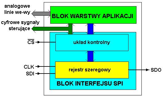 Mikroprocesory i kontrolery Z 3 23 14. Schemat ogólny, zasada działania (funkcje poszczególnych bloków) układu peryferyjnego z interfejsem SPI.