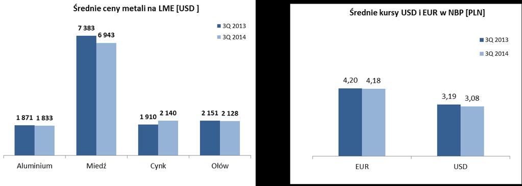 Porównanie średnich cen metali na LME oraz średnich kursów EUR i USD w omawianych okresach pokazują poniższe wykresy i tabela: 3Q 2014 3Q 2013 Aluminium [USD] 1 833 1 871 Miedź [USD] 6 943 7 383 Cynk