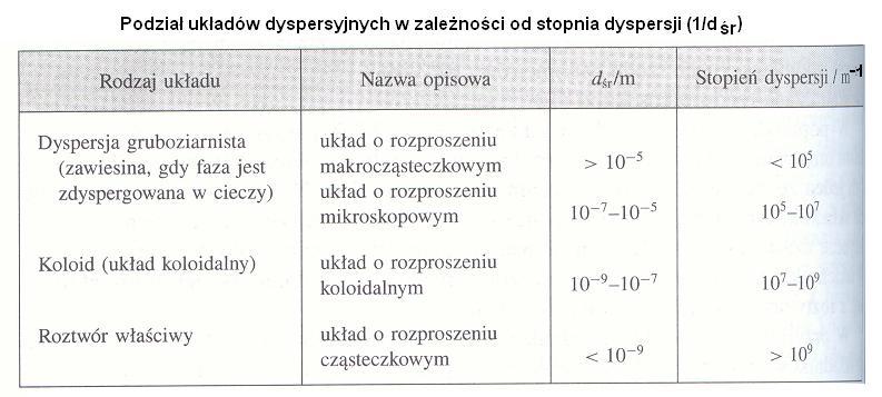 Układem dyspersyjnym nazywamy układ nieciągły fizycznie, składający się z dwóch lub więcej faz: fazy ciągłej, zwanej dyspersyjną (rozpraszającą) lub ośrodkiem dyspersyjnym (rozpraszającym) i