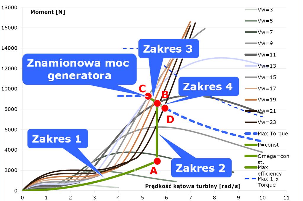 Elektrownia wiatrowa Statyczne krzywe sterowania zadania układu sterowania falownika maszynowego Regulatory zapewniają stałą moc turbiny i ograniczanie prędkości - zapewnienie