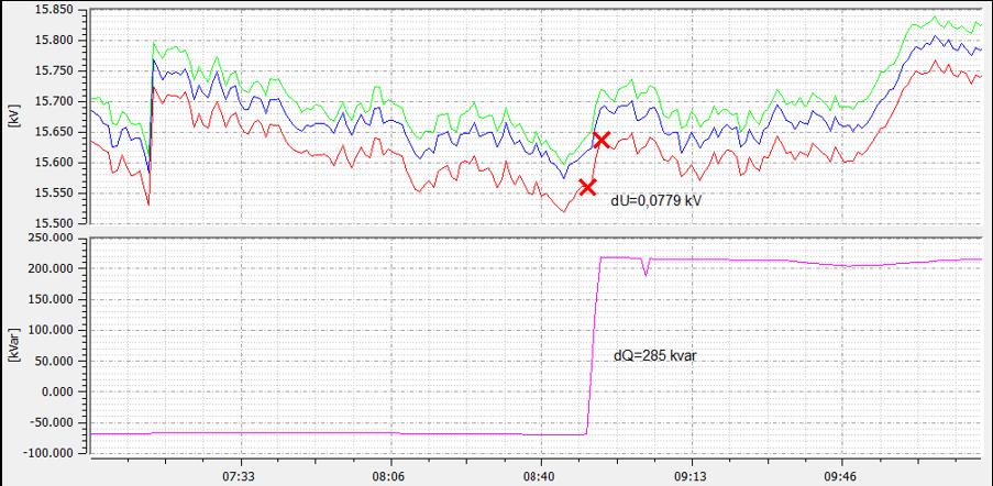 Elektrownia wodna Zmiana wartości napięcia w miejscu przyłączenia MEW spowodowana