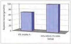 Porównanie szybkości korozji stali N-80 w 60 o C wywołanej przez 6% roztwór środka A i 10% HCl, z dodatkiem 0,1% inhibitora korozji Rys. 7.