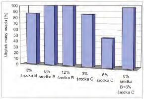 ków przy ich stężeniach równych 6%; jak się okazało, tego typu emulsja usuwa ponad 97% osadu organicznego z powierzchni stali.